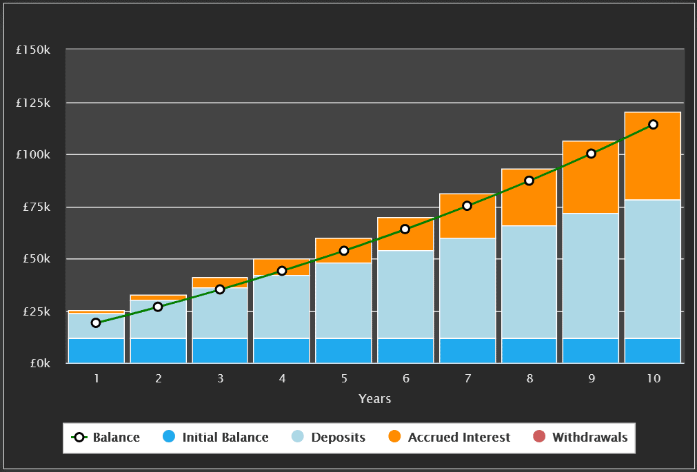 Chart showing potential returns over a 10-year timeframe.