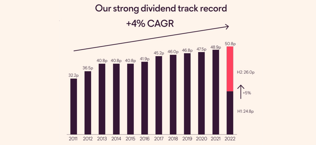 Chart showing dividend growth at Phoenix since 2011.