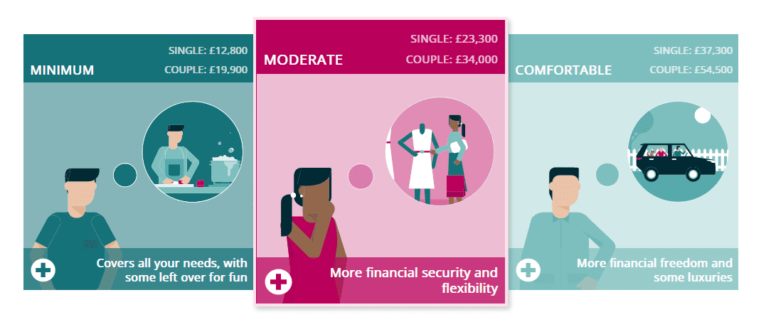 Graphic showing projected income levels for retirees.