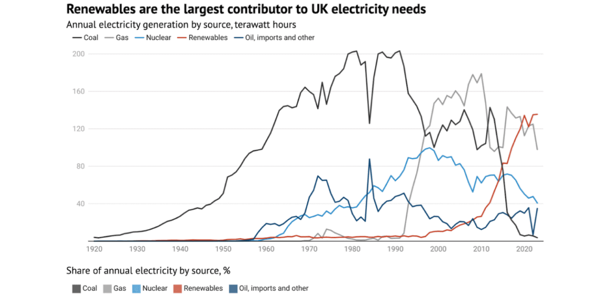 Chart showing the growth of renewable energy in the UK.