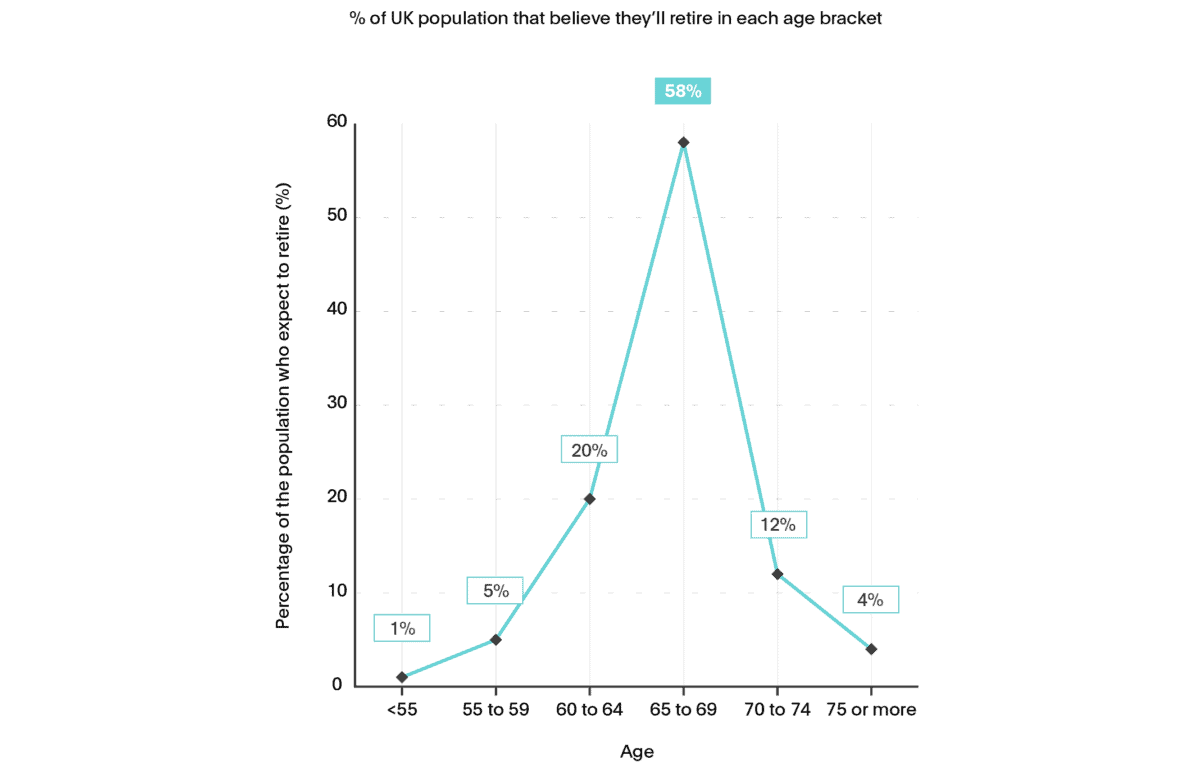 Graph showing the expected retirement age of Britons.