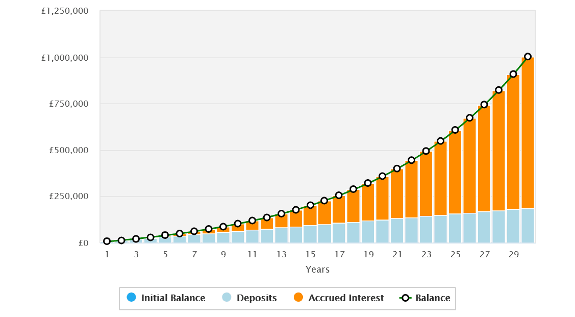 How a £520 monthly investment could grow to £1m+.