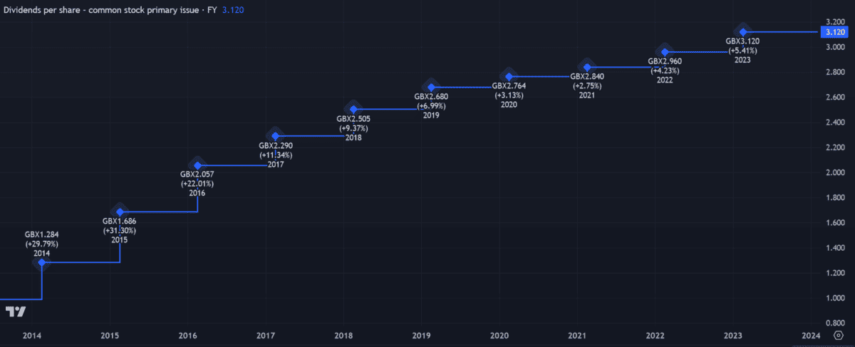 Dividend growth at Assura since 2014.