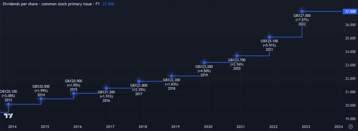 Dividend growth at BAE Systems since 2014.