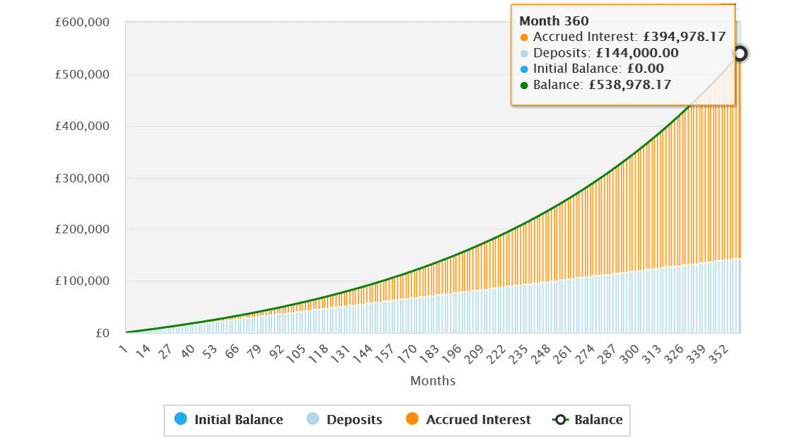 Projected returns after 30 years.