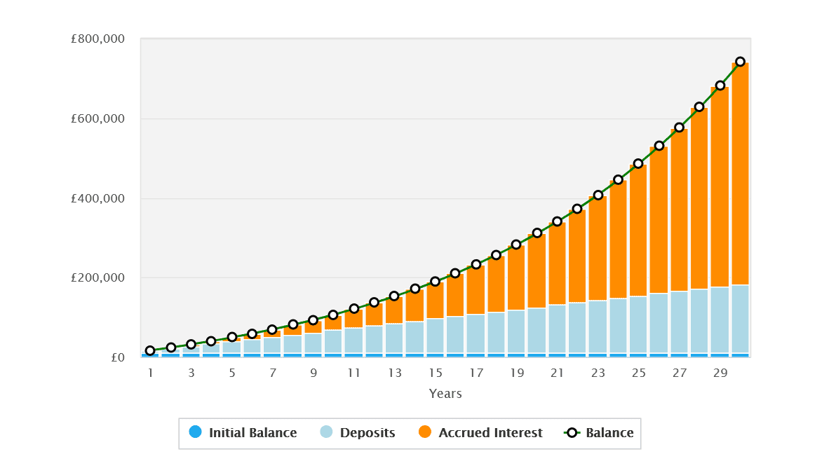 Projected 30-year returns with a £10k initial investment and £480 monthly investment.