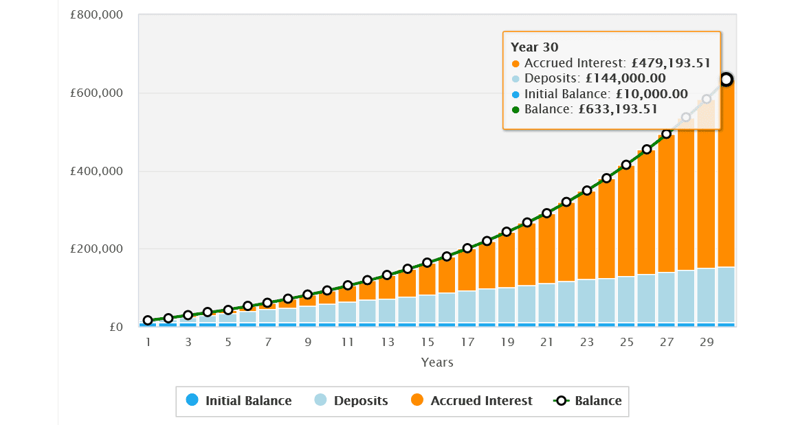 This investing strategy could make me almost £634k. Source: thecalculatorsite.com.