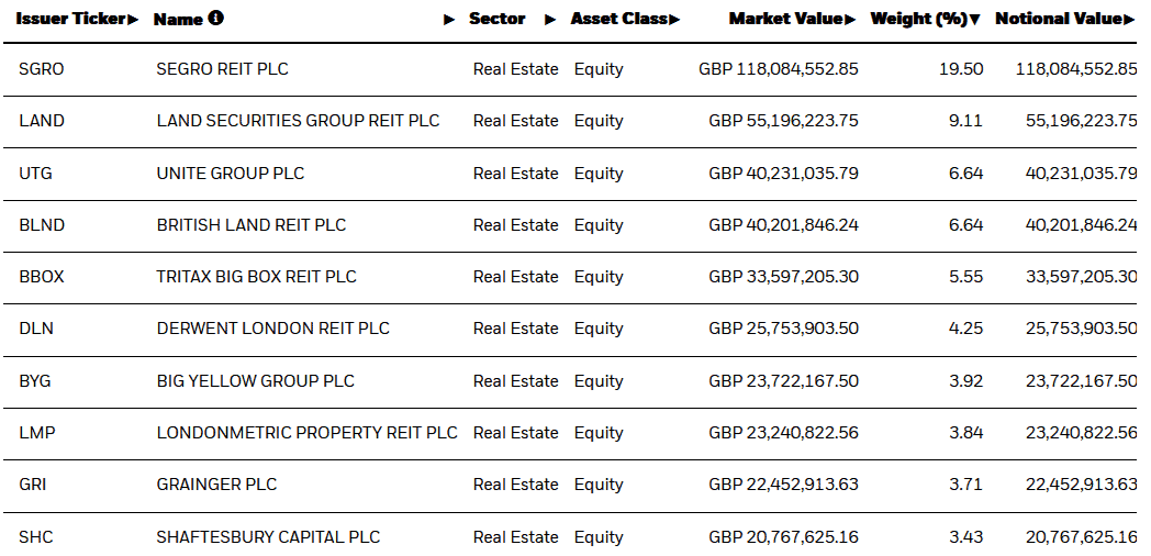A list of the main holdings in the iShares UK Property UCITS ETF.