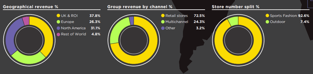 A breakdown of JD Sports' operations by geography, channel and product segment.