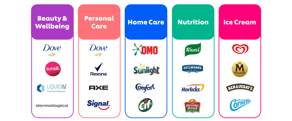 Some of Unilever's market-leading labels.