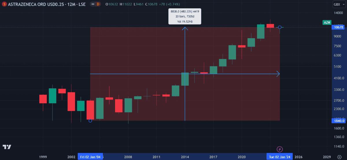 AstraZeneca share price