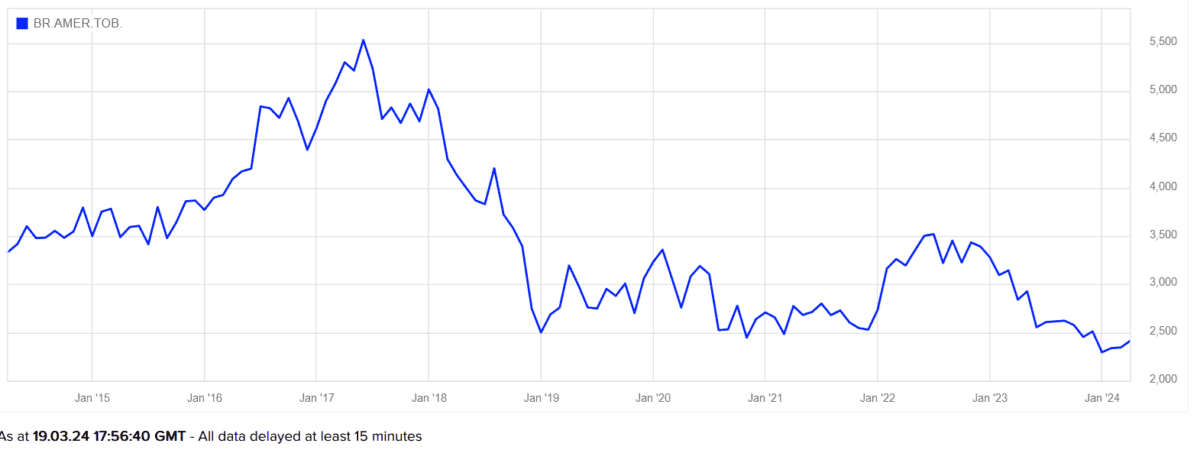 British American's share price performance since 2014.
