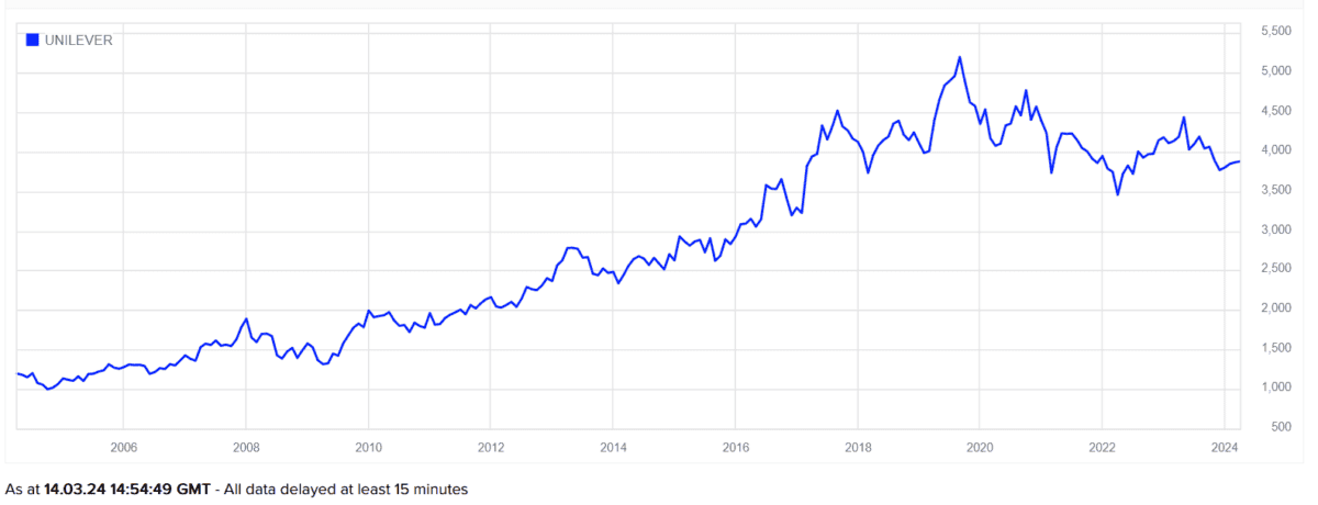 Unilever's share price performance.