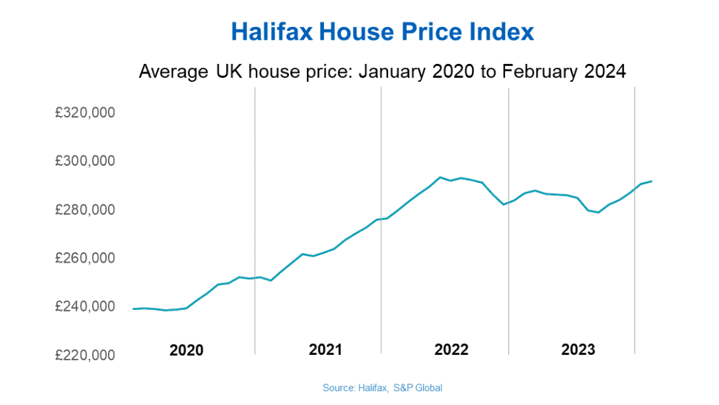 Halifax's House Price Index for February 2024.