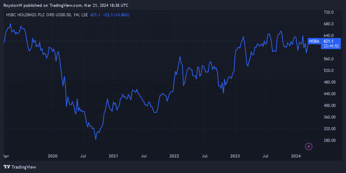HSBC's share price performance since March 2019.
