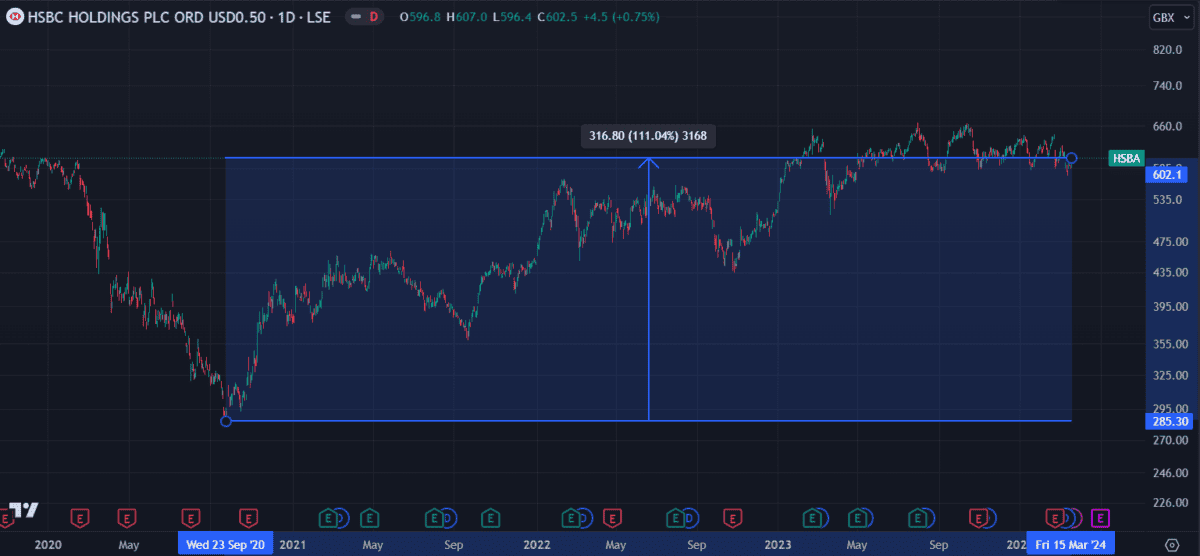 FTSE share HSBC price