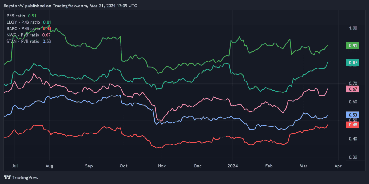 The P/B ratios of FTSE 100 banks.