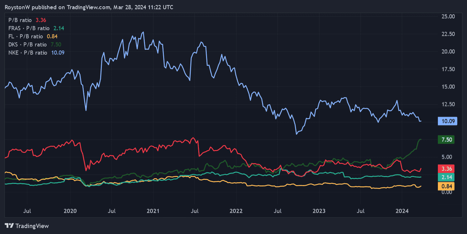 Is JD Sports Fashion one of the FTSE 100's best value stocks? Here’s what the charts say! The