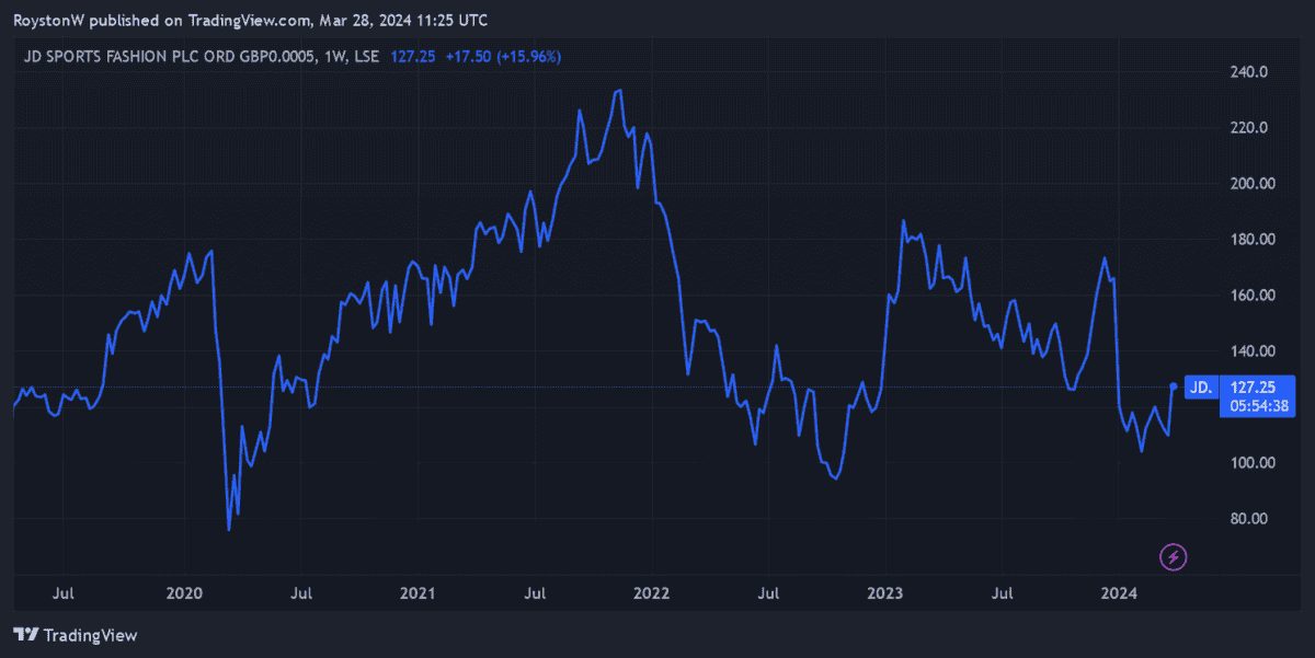 JD Sports' share price performance since 2019.