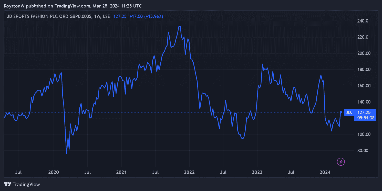 Is JD Sports Fashion one of the FTSE 100's best value stocks? Here’s what the charts say! The