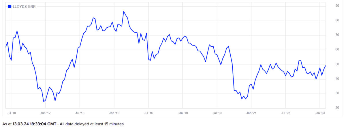 Lloyds' share price performance since 2010.