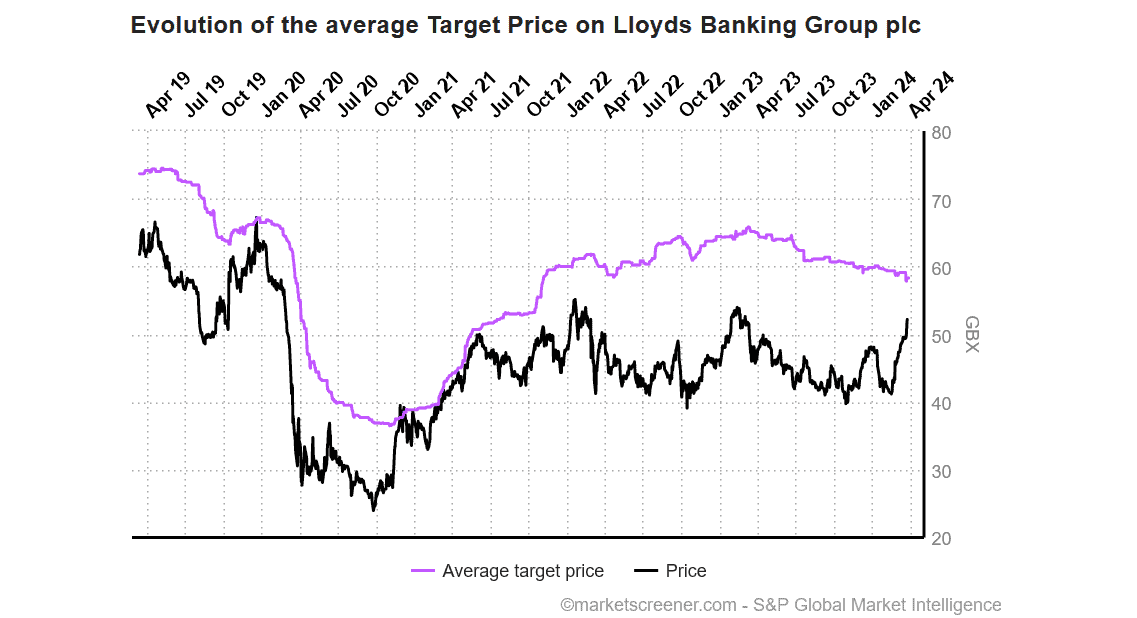 Lloyds share price versus its target share price.