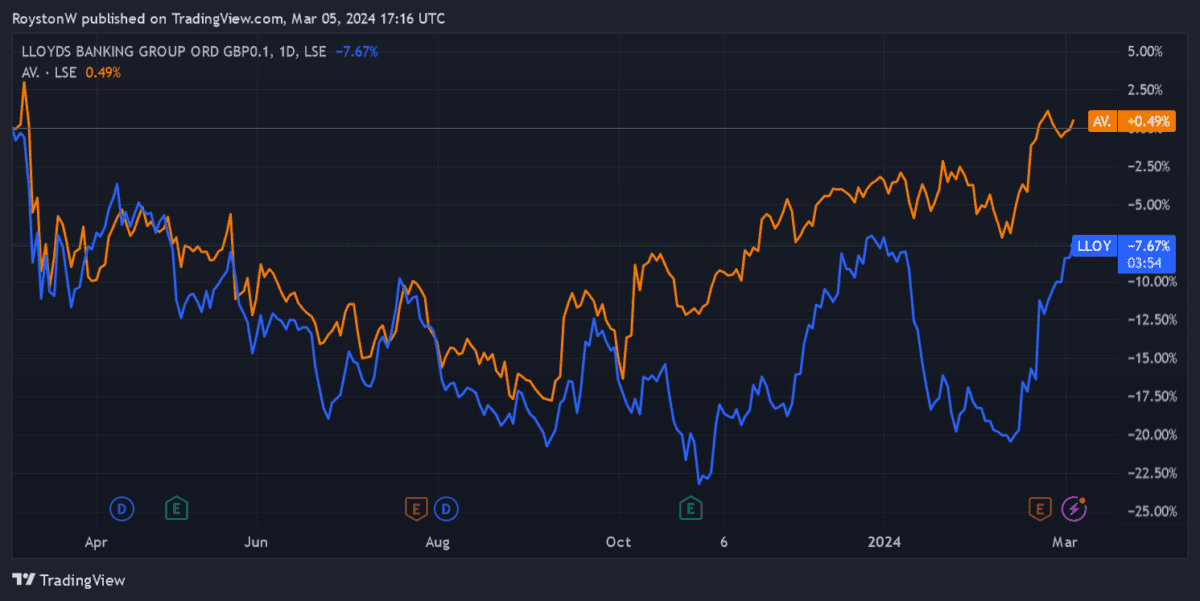 Lloyds and Aviva's share price performance.