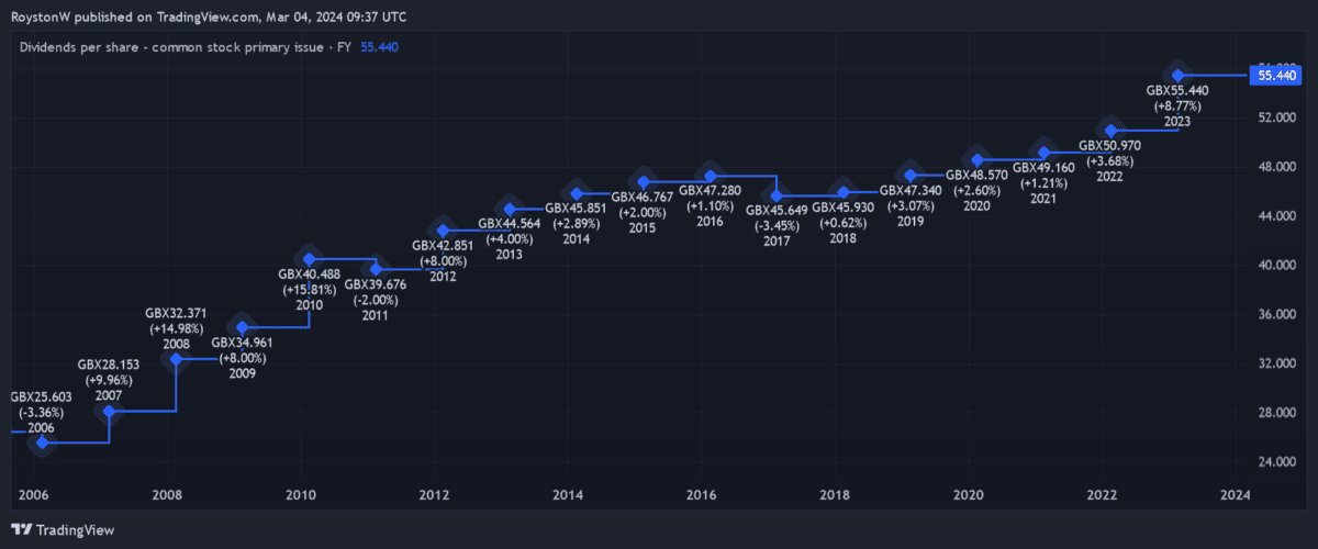 National Grid's dividend history.