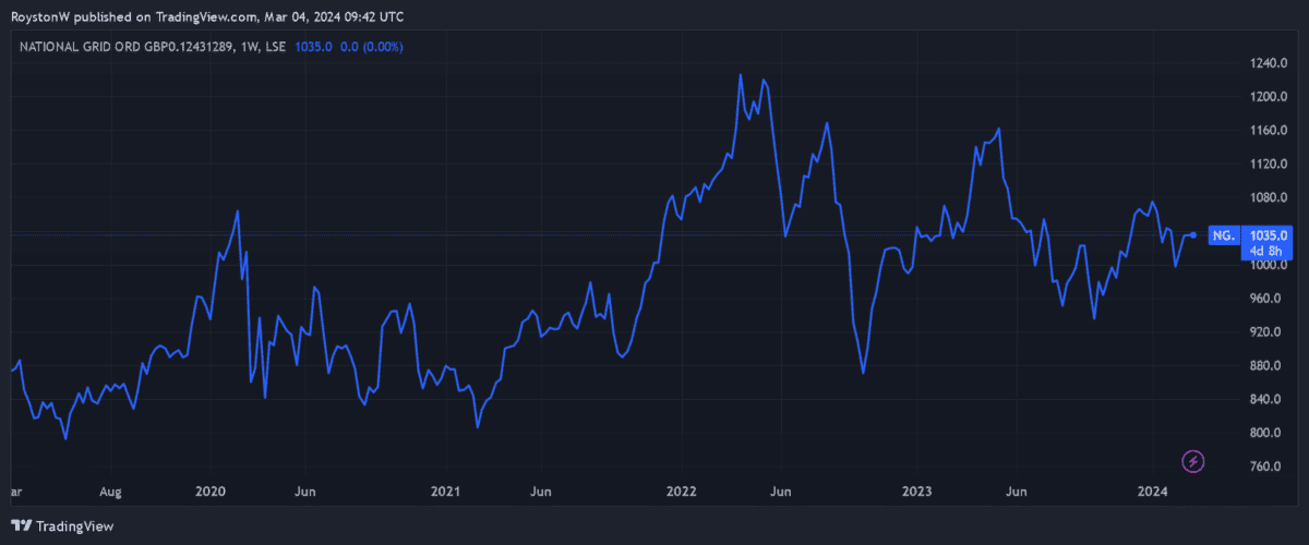 National Grid share price performance since 2019.