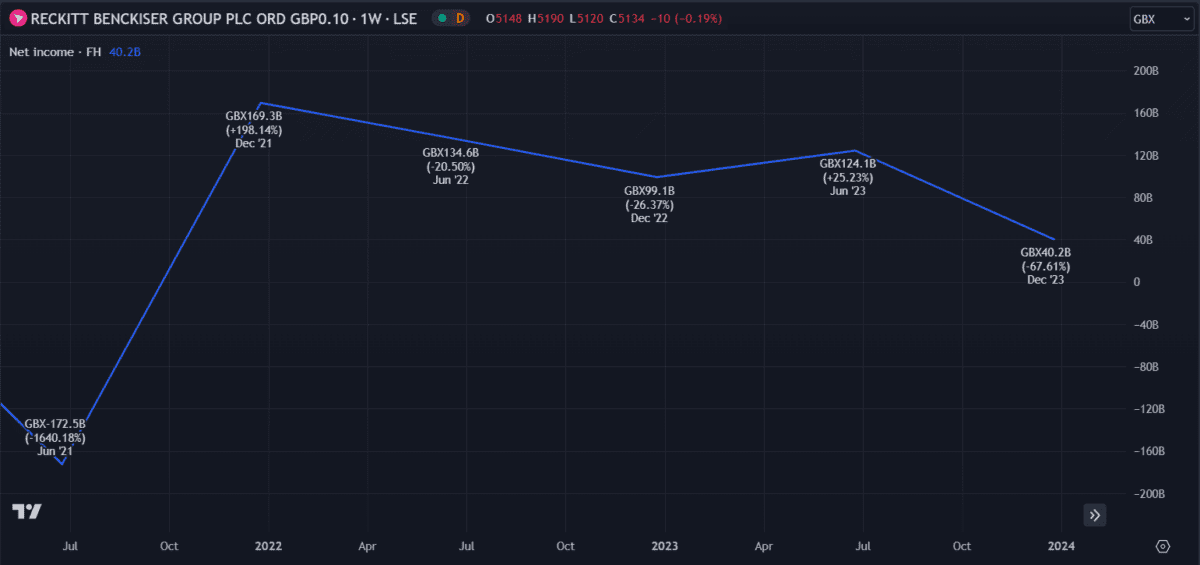 Reckitt Benckiser net income