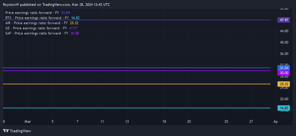 Rolls-Royce's P/E ratio compared to its peers.