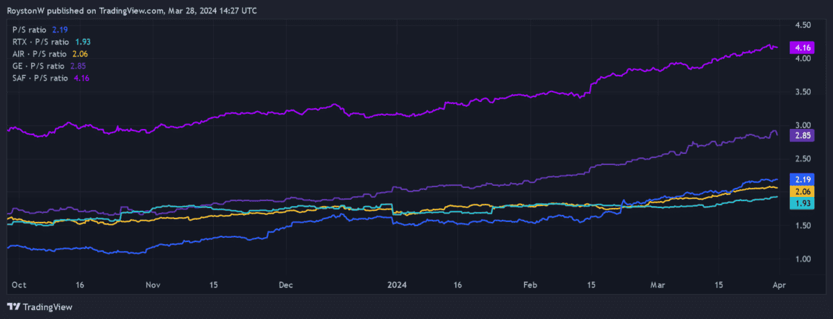 Rolls-Royce's P/S ratio compared to its peers.