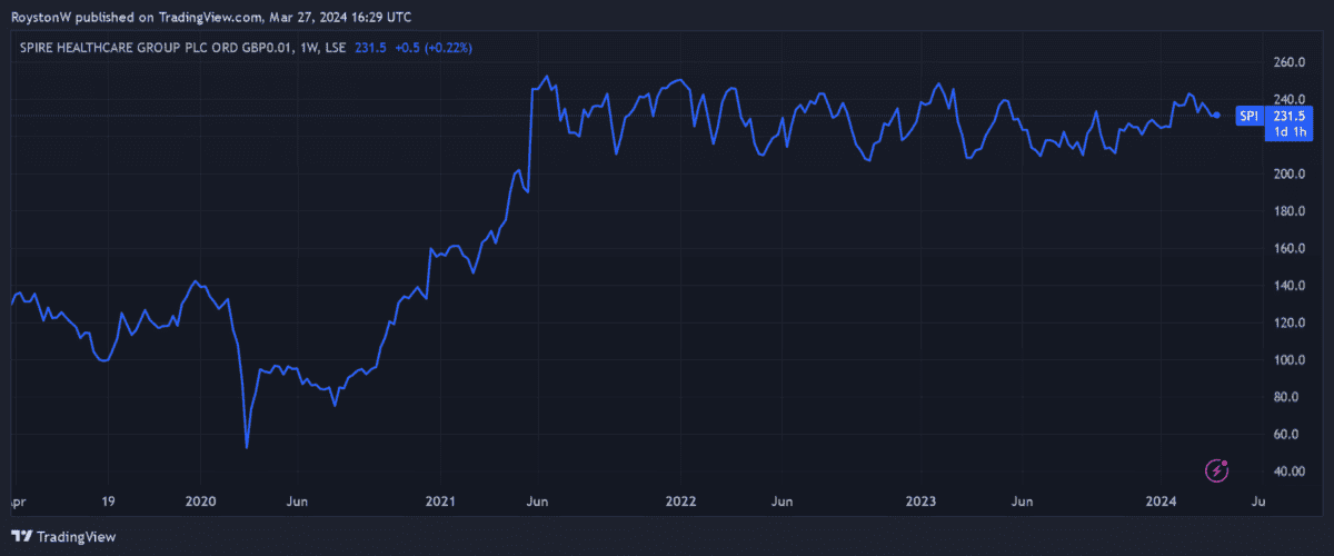 Spire Healthcare's share price performance since 2019.