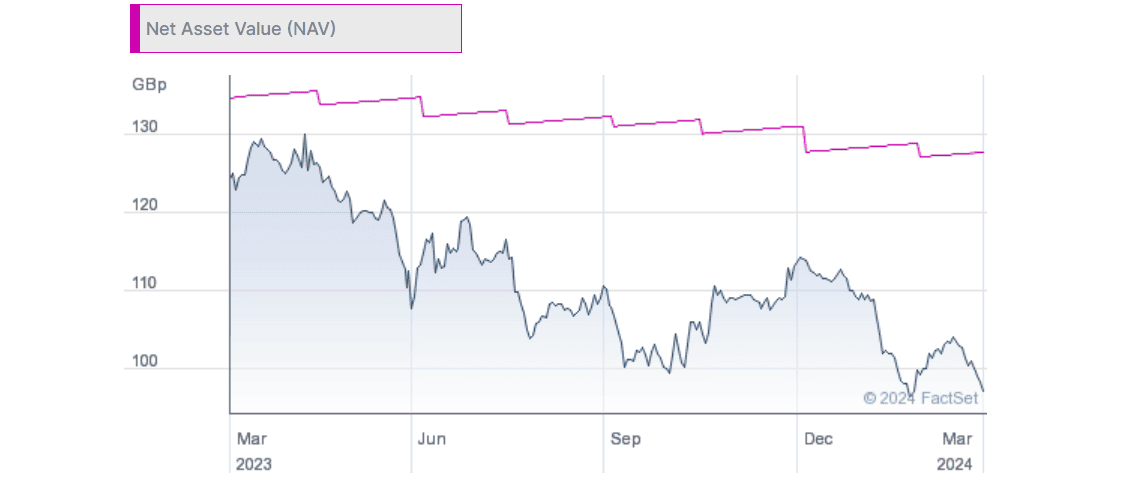 TRIG's share price versus its NAV per share.