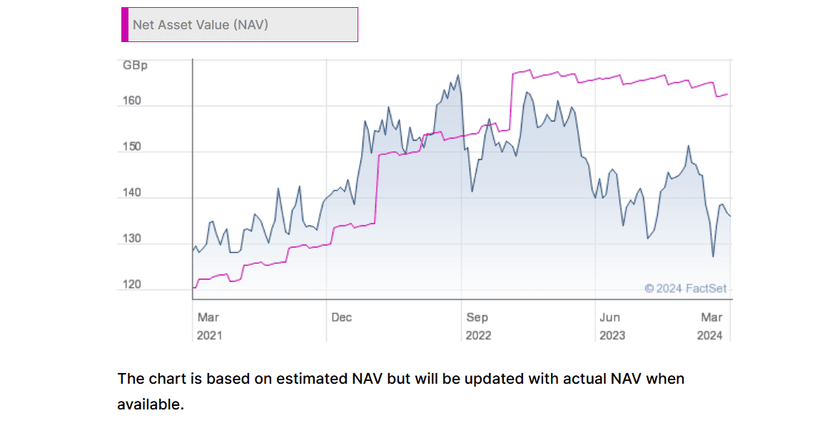 Greencoat's share price versus its NAV per share.