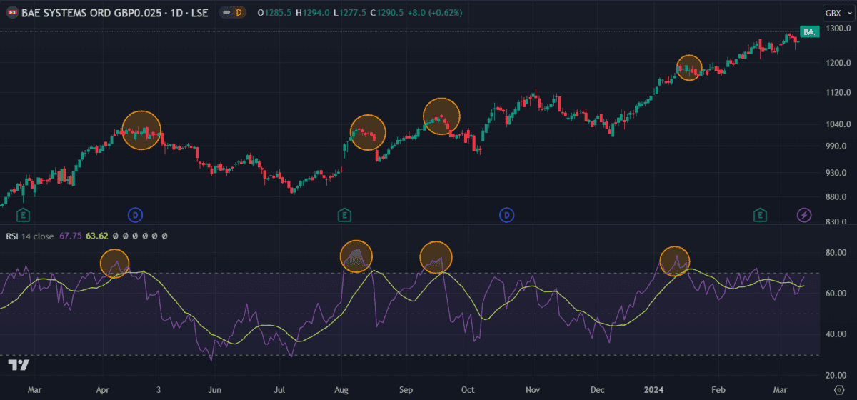 FTSE 100 company BAE Systems RSI