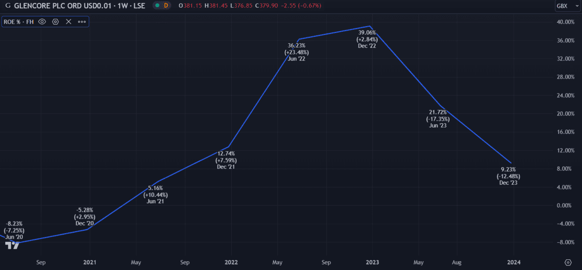 Glencore ROE