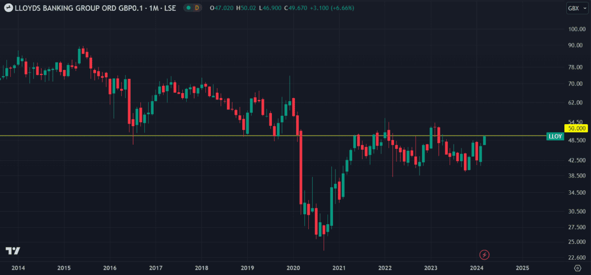 Lloyds share price