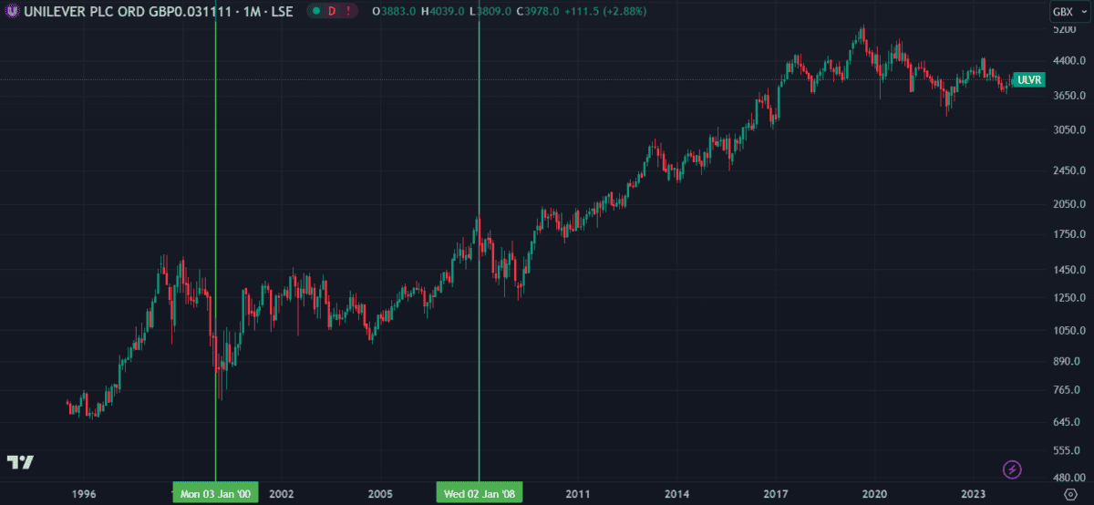 unilever share price