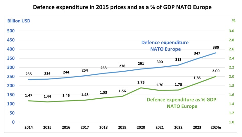 Predicted spending growth among NATO countries.