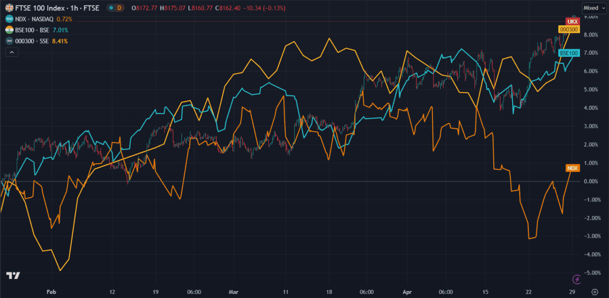 UK stock market vs global indexes