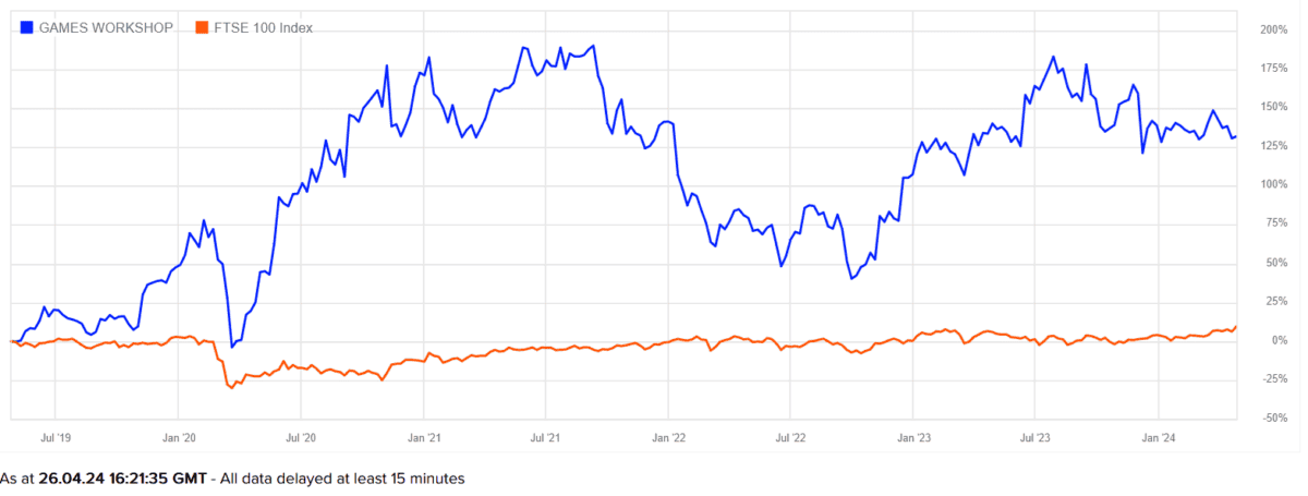 Games Workshop's share price performance.