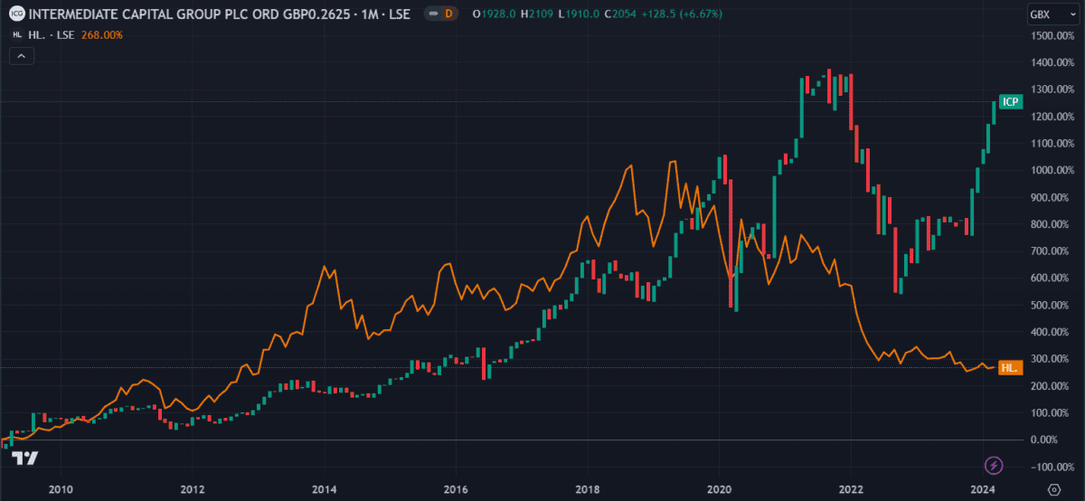 Stock market price comparison chart ICP and HL