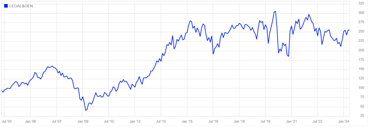 Legal & General's share price performance since 2004.