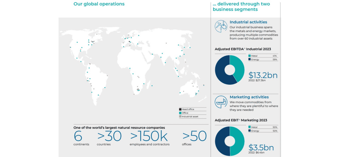 Glencore's diversified operations.