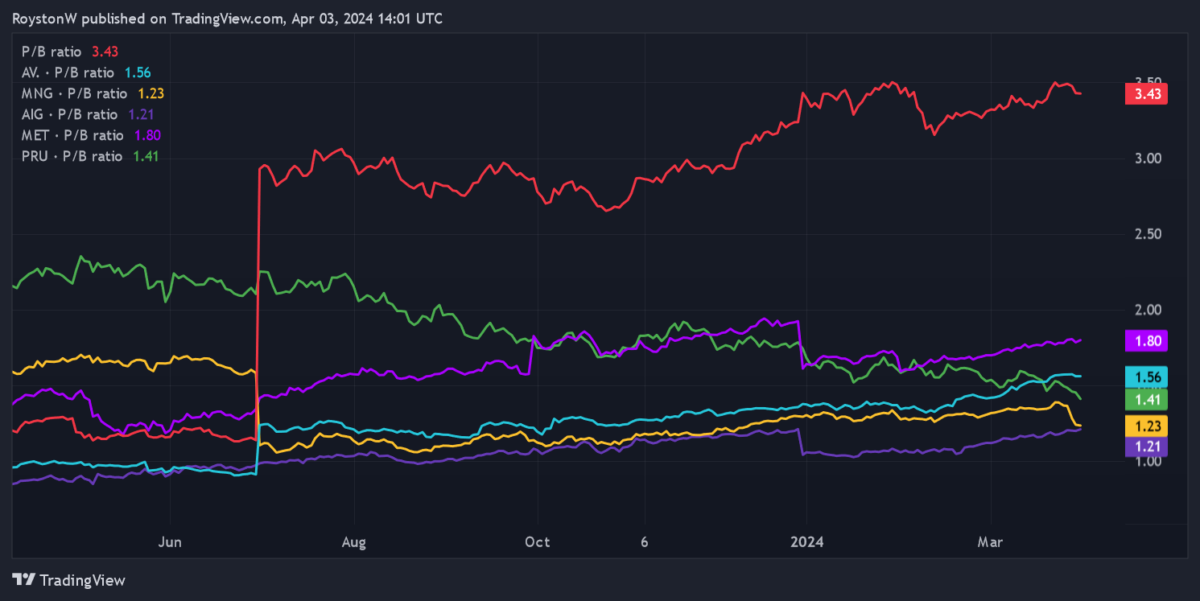 Legal & General's P/B ratio versus its rivals.