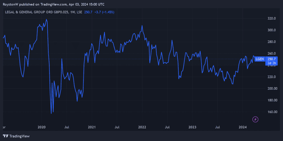 Legal & General's share price performance since 2019.