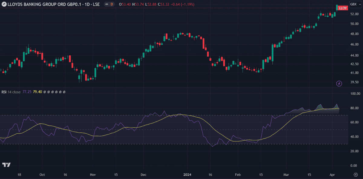 Lloyds RSI