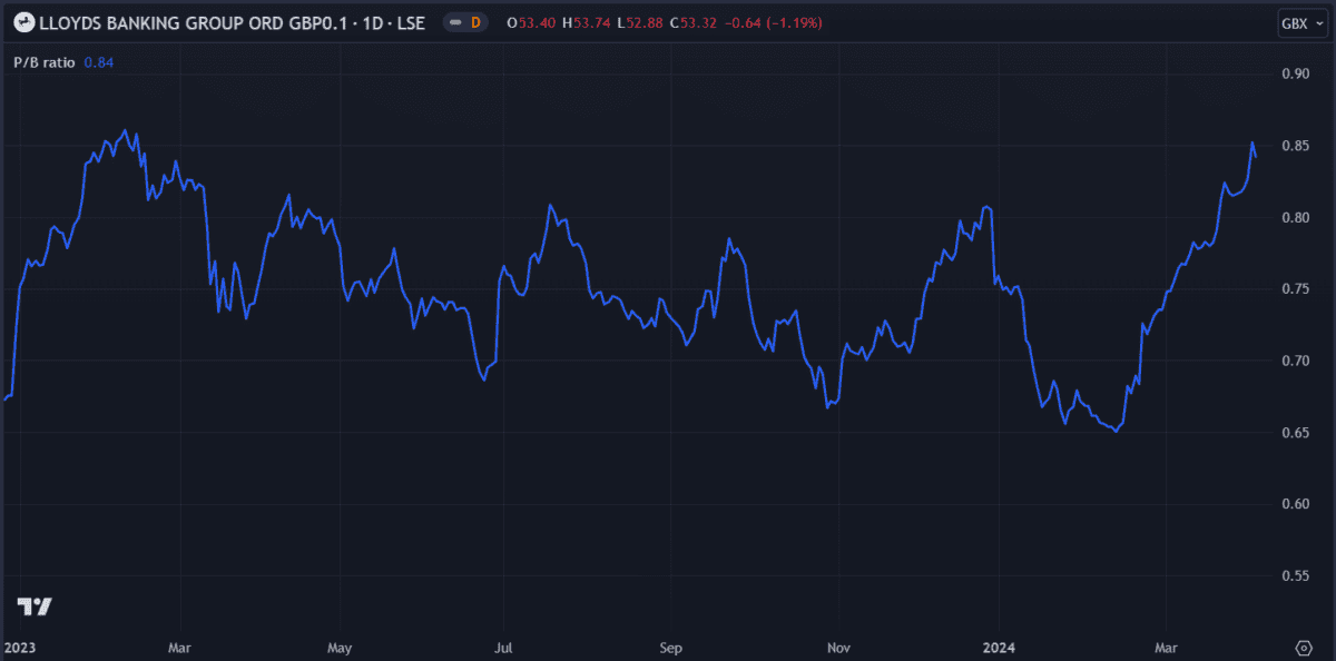 Lloyds P/B ratio