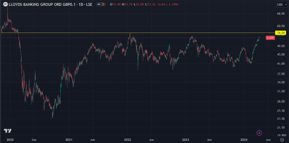 Lloyds share price